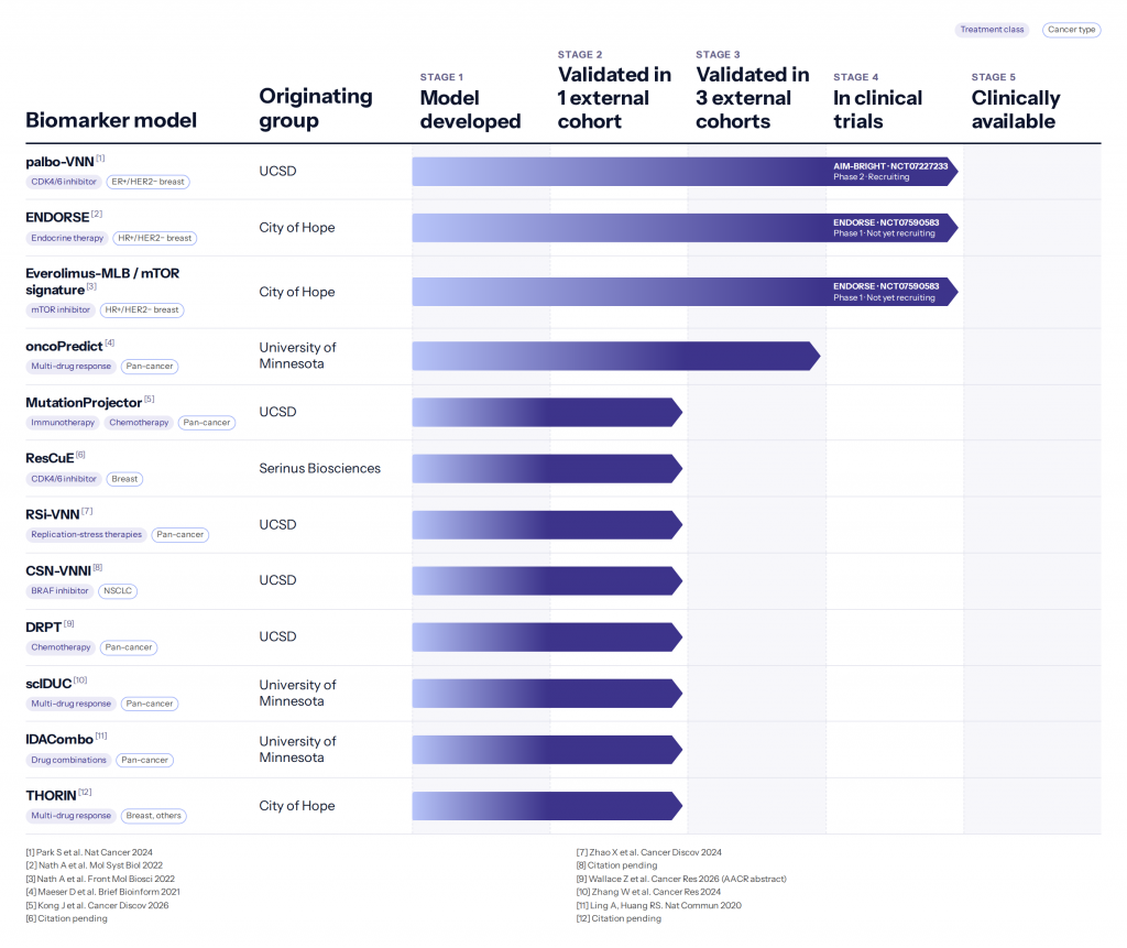 Dynamic Digital Tumors biomarker pipeline